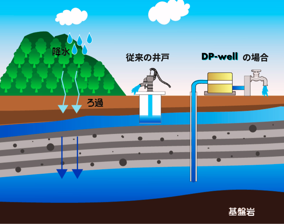 地下水の特徴